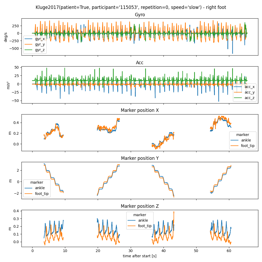 Kluge2017(patient=True, participant='115053', repetition=0, speed='slow') - right foot, Gyro, Acc, Marker position X, Marker position Y, Marker position Z