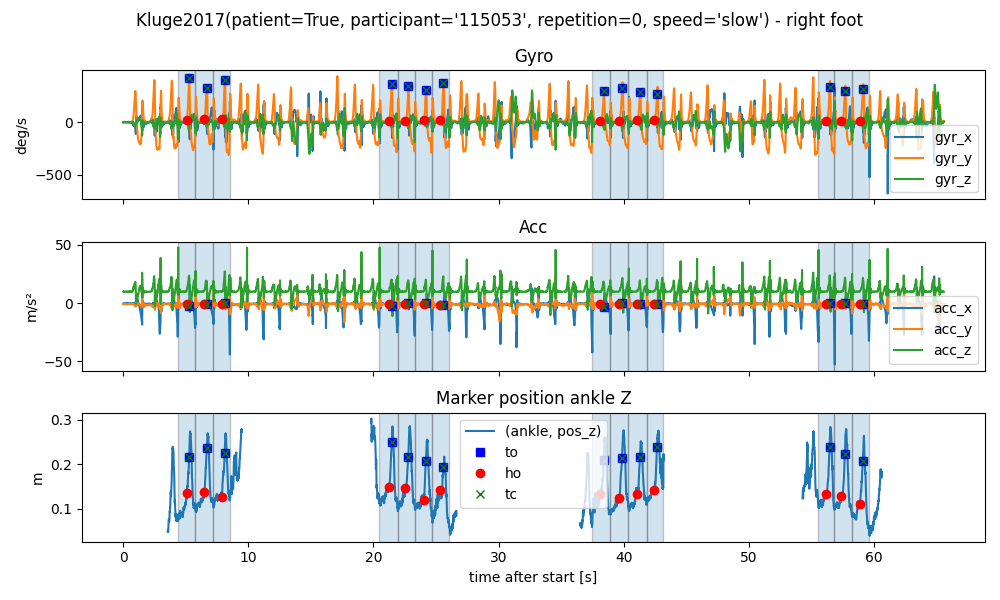 Kluge2017(patient=True, participant='115053', repetition=0, speed='slow') - right foot, Gyro, Acc, Marker position ankle Z