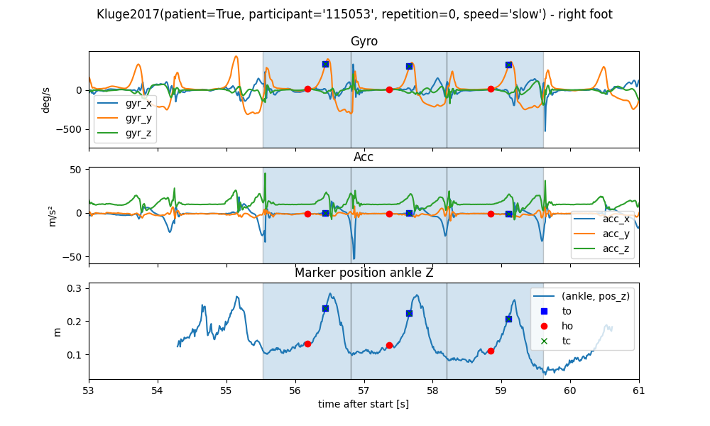 Kluge2017(patient=True, participant='115053', repetition=0, speed='slow') - right foot, Gyro, Acc, Marker position ankle Z