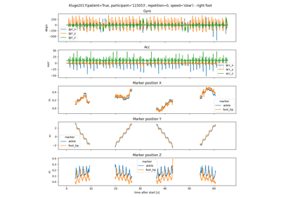 Kluge2017 - A dataset for in-lab parameter validation in healthy and PD.